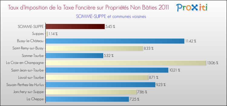 Taux d'imposition de la taxe foncière sur les immeubles et terrains non batis 2011 pour SOMME-SUIPPE et les communes proches Comparaison des taux d'imposition de la taxe foncière sur les immeubles et terrains non batis 2011 pour SOMME-SUIPPE et les communes voisines