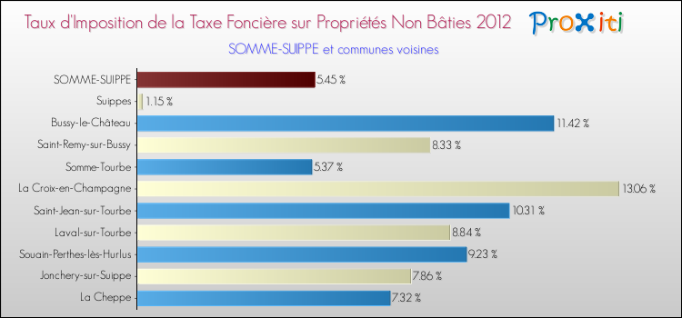 Taux d'imposition de la taxe foncière sur les immeubles et terrains non batis 2012 pour SOMME-SUIPPE et les communes proches Comparaison des taux d'imposition de la taxe foncière sur les immeubles et terrains non batis 2012 pour SOMME-SUIPPE et les communes voisines