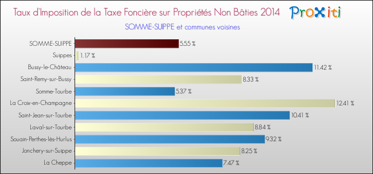 Taux d'imposition de la taxe foncière sur les immeubles et terrains non batis 2014 pour SOMME-SUIPPE et les communes proches Comparaison des taux d'imposition de la taxe foncière sur les immeubles et terrains non batis 2014 pour SOMME-SUIPPE et les communes voisines