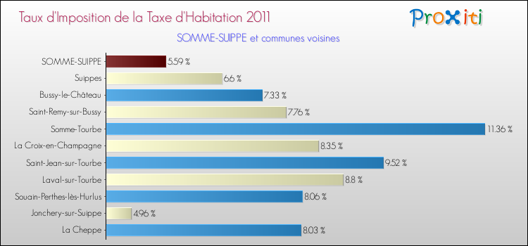Taux d'imposition de la taxe d'habitation 2011 pour SOMME-SUIPPE et les communes proches Comparaison des taux d'imposition de la taxe d'habitation 2011 pour SOMME-SUIPPE et les communes voisines