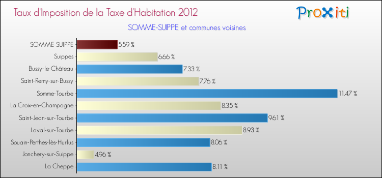 Taux d'imposition de la taxe d'habitation 2012 pour SOMME-SUIPPE et les communes proches Comparaison des taux d'imposition de la taxe d'habitation 2012 pour SOMME-SUIPPE et les communes voisines