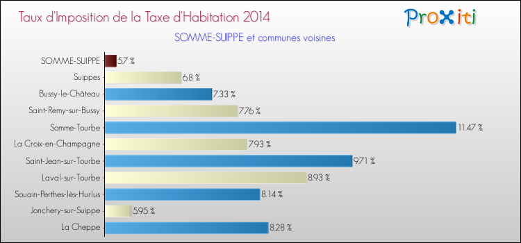 Taux d'imposition de la taxe d'habitation 2014 pour SOMME-SUIPPE et les communes proches Comparaison des taux d'imposition de la taxe d'habitation 2014 pour SOMME-SUIPPE et les communes voisines