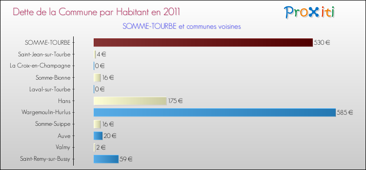 Dette par habitant de la commune en 2011 pour SOMME-TOURBE et les communes proches Comparaison de la dette par habitant de la commune en 2011 pour SOMME-TOURBE et les communes voisines
