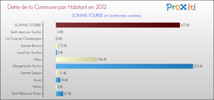 Dette par habitant de la commune en 2012 pour SOMME-TOURBE et les communes proches Comparaison de la dette par habitant de la commune en 2012 pour SOMME-TOURBE et les communes voisines