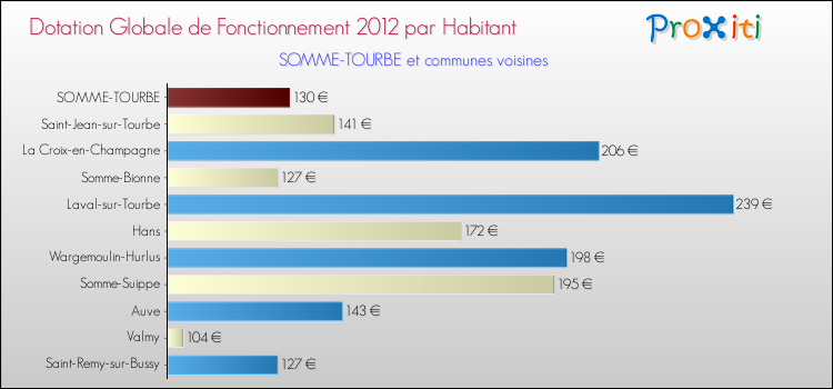 Montant des dotations globales de fonctionnement DGF par Habitant pour SOMME-TOURBE et les communes proches Comparaison des des dotations globales de fonctionnement DGF par habitant pour SOMME-TOURBE et les communes voisines
