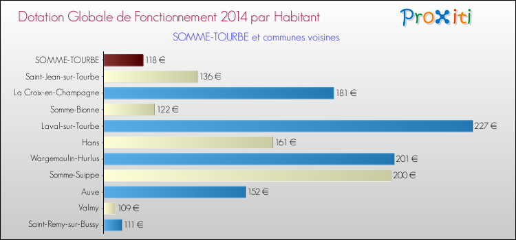 Montant des dotations globales de fonctionnement DGF par Habitant pour SOMME-TOURBE et les communes proches en 2014. Comparaison des des dotations globales de fonctionnement DGF par habitant pour SOMME-TOURBE et les communes voisines en 2014.