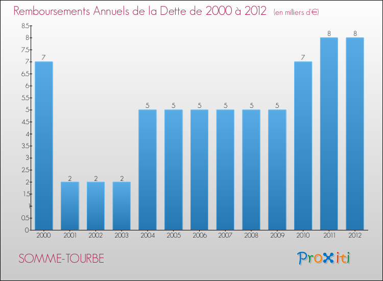 Evolution de l'annuité de la dette pour la commune de SOMME-TOURBE de 2000 à 2012 Annuités de la dette pour SOMME-TOURBE de 2000 à 2012
