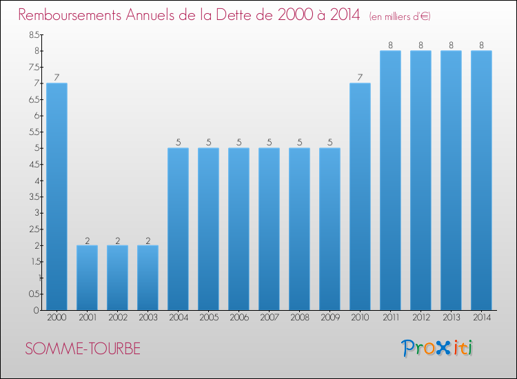 Evolution de l'annuité de la dette pour la commune de SOMME-TOURBE de 2000 à 2014 Annuités de la dette pour SOMME-TOURBE de 2000 à 2014