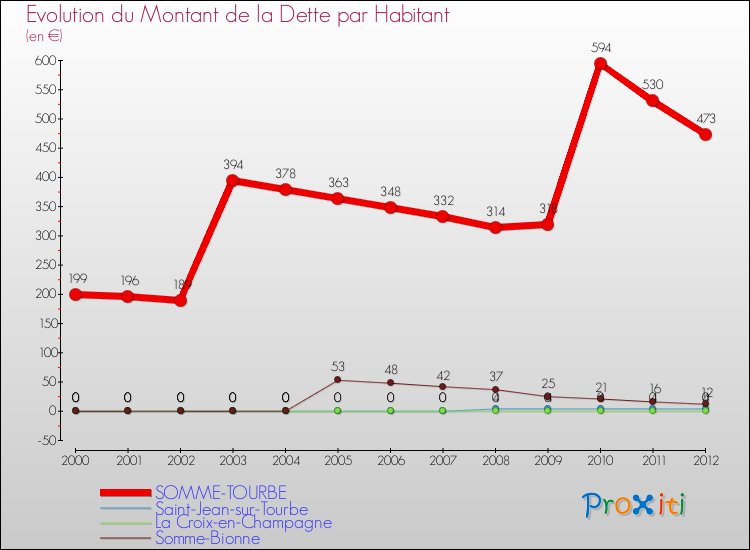 Evolution de la dette par habitant pour la commune de SOMME-TOURBE et les communes proches de 2000 à 2012 Comparaison de la dette par habitant pour SOMME-TOURBE et les communes voisines de 2000 à 2012