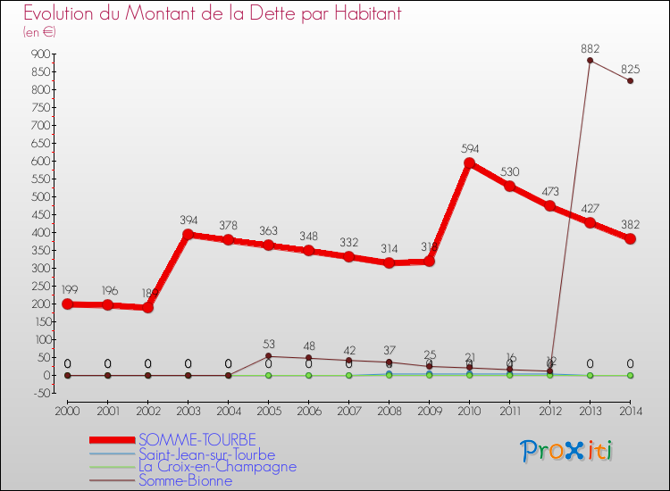 Evolution de la dette par habitant pour la commune de SOMME-TOURBE et les communes proches de 2000 à 2014 Comparaison de la dette par habitant pour SOMME-TOURBE et les communes voisines de 2000 à 2014