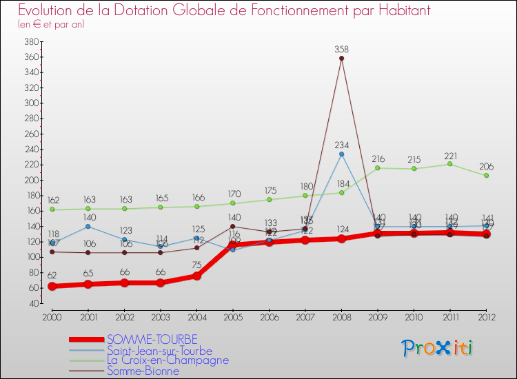 Evolution et montant de la dotation globale de fonctionnement par Habitant pour SOMME-TOURBE et les communes proches Comparaison des dotations globales de fonctionnement par habitant pour SOMME-TOURBE et les communes voisines