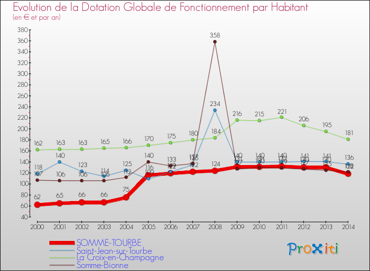 Evolution et montant de la dotation globale de fonctionnement par Habitant pour SOMME-TOURBE et les communes proches de 2000 à 2014. Comparaison des dotations globales de fonctionnement par habitant pour SOMME-TOURBE et les communes voisines de 2000 à 2014.