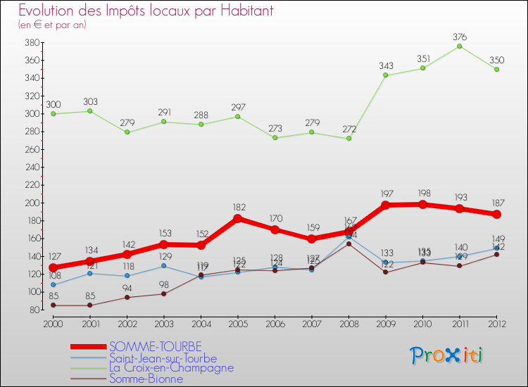 Evolution et montant des impôts locaux par Habitant pour SOMME-TOURBE et les communes proches Comparaison des impôts locaux par habitant pour SOMME-TOURBE et les communes voisines
