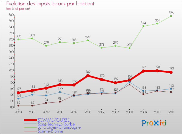 Evolution et montant des impôts locaux par Habitant pour SOMME-TOURBE et les communes proches Comparaison des impôts locaux par habitant pour SOMME-TOURBE et les communes voisines