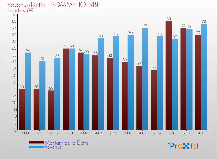 Evolution comparée de la dette et des revenus pour la commune de SOMME-TOURBE de 2000 à 2012 Comparaison de la dette et des revenus pour SOMME-TOURBE de 2000 à 2012