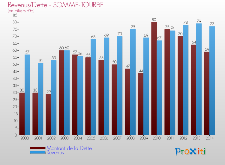 Evolution comparée de la dette et des revenus pour la commune de SOMME-TOURBE de 2000 à 2014 Comparaison de la dette et des revenus pour SOMME-TOURBE de 2000 à 2014
