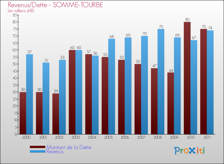 Evolution comparée de la dette et des revenus pour la commune de SOMME-TOURBE de 2000 à 2011 Comparaison de la dette et des revenus pour SOMME-TOURBE de 2000 à 2011