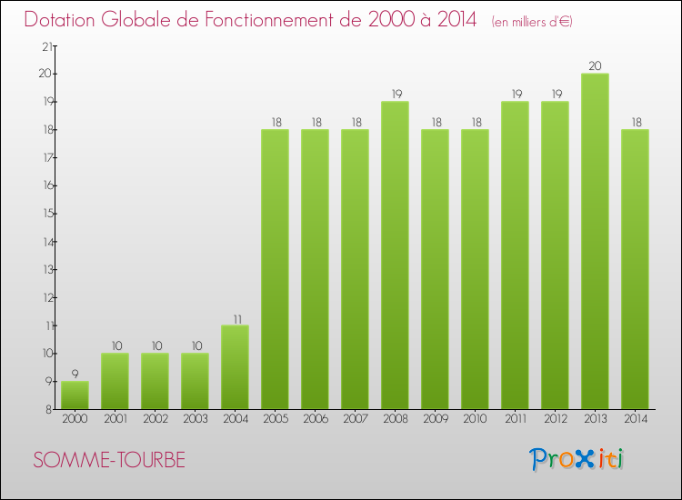 Evolution du montant de la Dotation Globale de Fonctionnement pour la commune de SOMME-TOURBE de 2000 à 2014 Evolution du montant de la Dotation Globale de Fonctionnement pour SOMME-TOURBE de 2000 à 2014