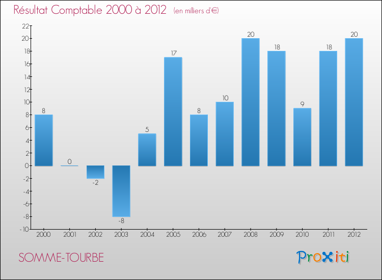 Evolution du résultat comptable pour la commune de SOMME-TOURBE de 2000 à 2012 Evolution du résultat comptable pour SOMME-TOURBE de 2000 à 2012