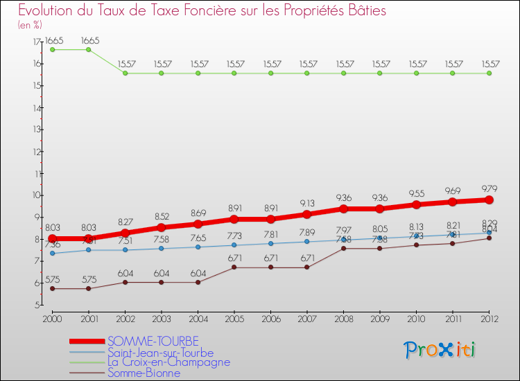Evolution du taux de la taxe foncière sur le bati pour SOMME-TOURBE et les communes proches de 2000 à 2012 Comparaison des taux de taxe foncière sur le bati pour SOMME-TOURBE et les communes voisines de 2000 à 2012