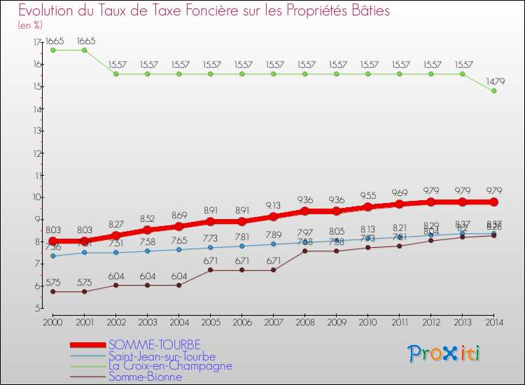 Evolution du taux de la taxe foncière sur le bati pour SOMME-TOURBE et les communes proches de 2000 à 2014 Comparaison des taux de taxe foncière sur le bati pour SOMME-TOURBE et les communes voisines de 2000 à 2014