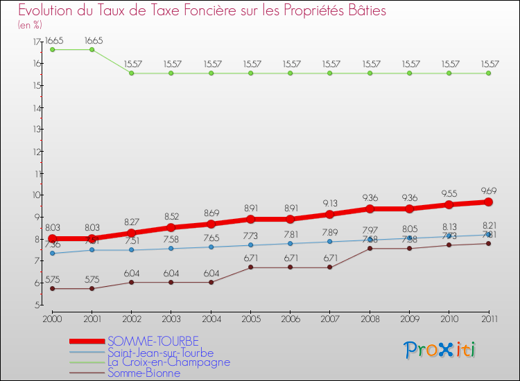 Evolution du taux de la taxe foncière sur le bati pour SOMME-TOURBE et les communes proches Comparaison des taux de taxe foncière sur le bati pour SOMME-TOURBE et les communes voisines
