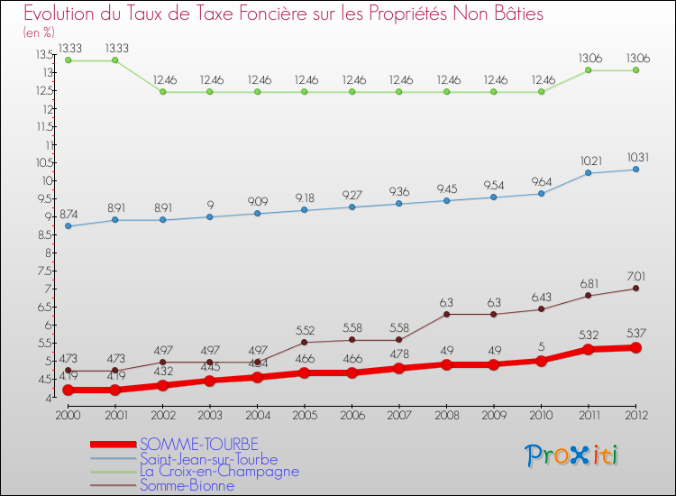 Evolution du taux de la taxe foncière sur les immeubles et terrains non batis pour SOMME-TOURBE et les communes proches de 2000 à 2012 Comparaison des taux de la taxe foncière sur les immeubles et terrains non batis pour SOMME-TOURBE et les communes voisines de 2000 à 2012