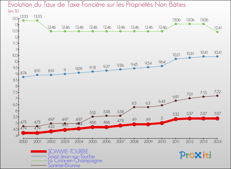 Evolution du taux de la taxe foncière sur les immeubles et terrains non batis pour SOMME-TOURBE et les communes proches de 2000 à 2014 Comparaison des taux de la taxe foncière sur les immeubles et terrains non batis pour SOMME-TOURBE et les communes voisines de 2000 à 2014