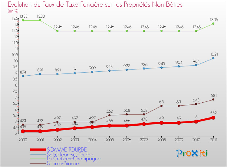 Evolution du taux de la taxe foncière sur les immeubles et terrains non batis pour SOMME-TOURBE et les communes proches Comparaison des taux de la taxe foncière sur les immeubles et terrains non batis pour SOMME-TOURBE et les communes voisines