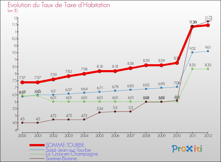 Evolution du taux de la taxe d'habitation pour SOMME-TOURBE et les communes proches Comparaison des taux de la taxe d'habitation pour SOMME-TOURBE et les communes voisines