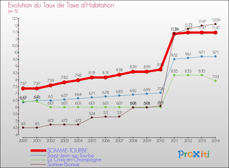 Evolution du taux de la taxe d'habitation pour SOMME-TOURBE et les communes proches de 2000 à 2014 Comparaison des taux de la taxe d'habitation pour SOMME-TOURBE et les communes voisines de 2000 à 2014