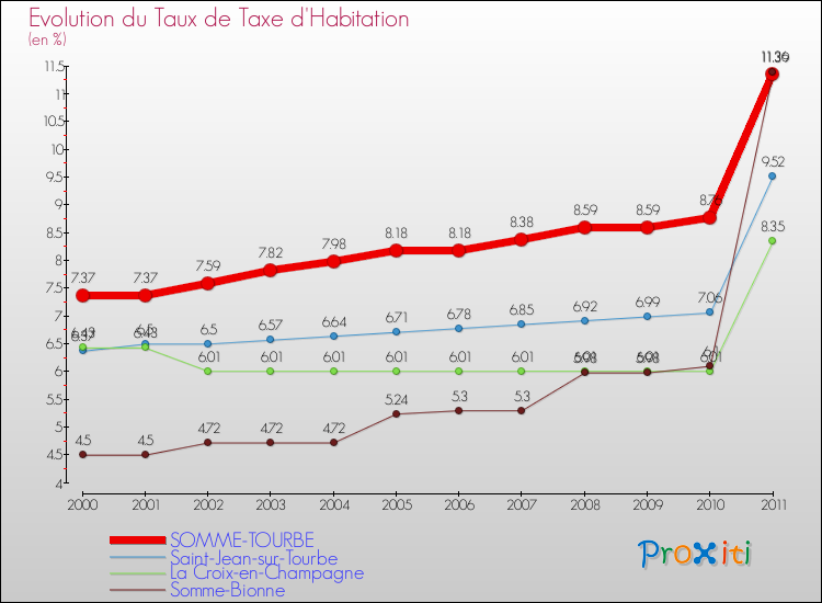 Evolution du taux de la taxe d'habitation pour SOMME-TOURBE et les communes proches Comparaison des taux de la taxe d'habitation pour SOMME-TOURBE et les communes voisines
