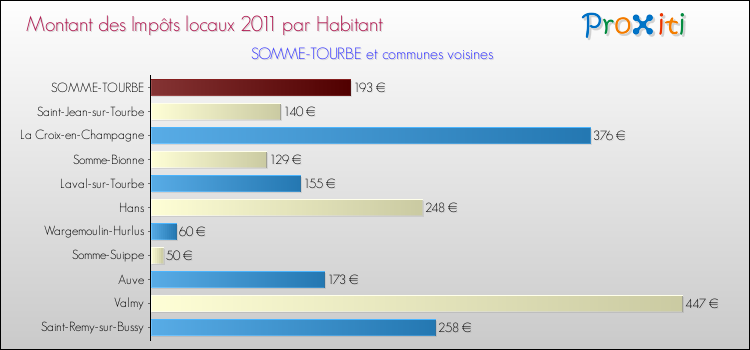 Montant des impôts locaux par Habitant pour SOMME-TOURBE et les communes proches Comparaison des impôts locaux par habitant pour SOMME-TOURBE et les communes voisines