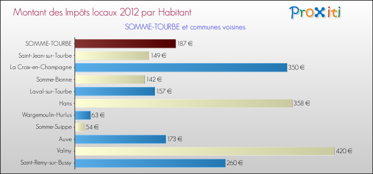 Montant des impôts locaux par Habitant pour SOMME-TOURBE et les communes proches Comparaison des impôts locaux par habitant pour SOMME-TOURBE et les communes voisines