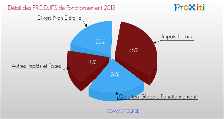 Décomposition du Budget de Fonctionnement 2012 de la commune de SOMME-TOURBE Budget de Fonctionnement 2012 pour la commune de SOMME-TOURBE