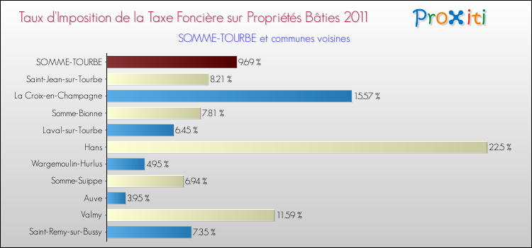 Taux d'imposition de la taxe foncière sur le bati 2011 pour SOMME-TOURBE et les communes proches Comparaison des taux d'imposition de la taxe foncière sur le bati 2011 pour SOMME-TOURBE et les communes voisines