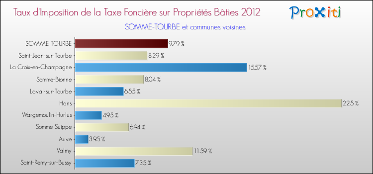 Taux d'imposition de la taxe foncière sur le bati 2012 pour SOMME-TOURBE et les communes proches Comparaison des taux d'imposition de la taxe foncière sur le bati 2012 pour SOMME-TOURBE et les communes voisines