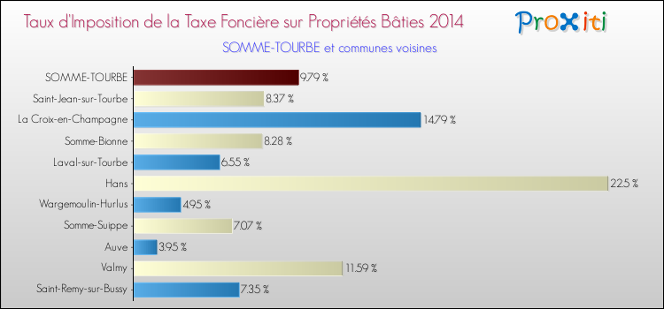 Taux d'imposition de la taxe foncière sur le bati 2014 pour SOMME-TOURBE et les communes proches Comparaison des taux d'imposition de la taxe foncière sur le bati 2014 pour SOMME-TOURBE et les communes voisines