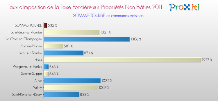 Taux d'imposition de la taxe foncière sur les immeubles et terrains non batis 2011 pour SOMME-TOURBE et les communes proches Comparaison des taux d'imposition de la taxe foncière sur les immeubles et terrains non batis 2011 pour SOMME-TOURBE et les communes voisines