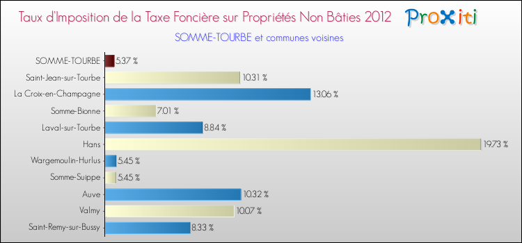 Taux d'imposition de la taxe foncière sur les immeubles et terrains non batis 2012 pour SOMME-TOURBE et les communes proches Comparaison des taux d'imposition de la taxe foncière sur les immeubles et terrains non batis 2012 pour SOMME-TOURBE et les communes voisines