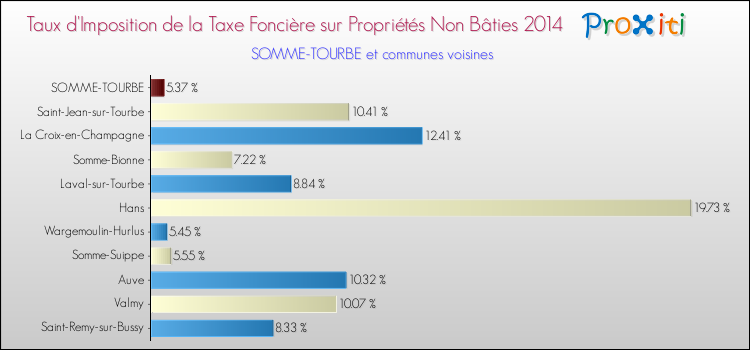 Taux d'imposition de la taxe foncière sur les immeubles et terrains non batis 2014 pour SOMME-TOURBE et les communes proches Comparaison des taux d'imposition de la taxe foncière sur les immeubles et terrains non batis 2014 pour SOMME-TOURBE et les communes voisines