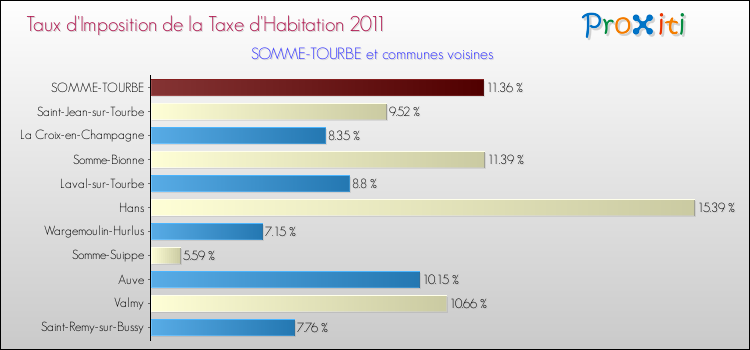Taux d'imposition de la taxe d'habitation 2011 pour SOMME-TOURBE et les communes proches Comparaison des taux d'imposition de la taxe d'habitation 2011 pour SOMME-TOURBE et les communes voisines