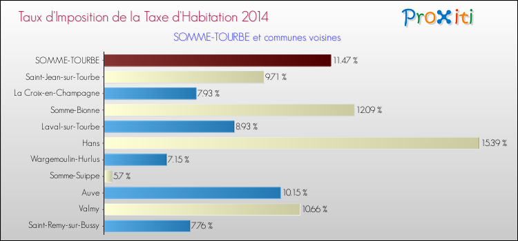 Taux d'imposition de la taxe d'habitation 2014 pour SOMME-TOURBE et les communes proches Comparaison des taux d'imposition de la taxe d'habitation 2014 pour SOMME-TOURBE et les communes voisines