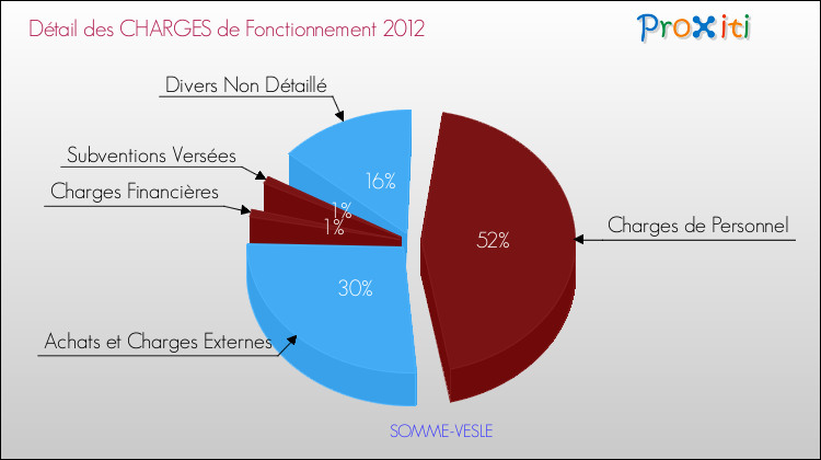 Décomposition des Charges de Fonctionnement 2012 de la commune de SOMME-VESLE Charges de Fonctionnement 2012 pour la commune de SOMME-VESLE