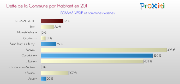 Dette par habitant de la commune en 2011 pour SOMME-VESLE et les communes proches Comparaison de la dette par habitant de la commune en 2011 pour SOMME-VESLE et les communes voisines