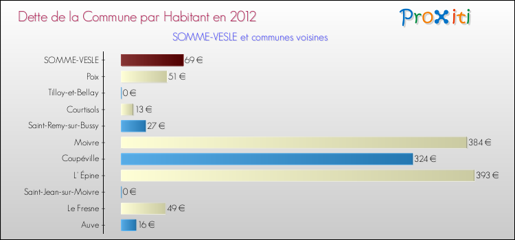 Dette par habitant de la commune en 2012 pour SOMME-VESLE et les communes proches Comparaison de la dette par habitant de la commune en 2012 pour SOMME-VESLE et les communes voisines
