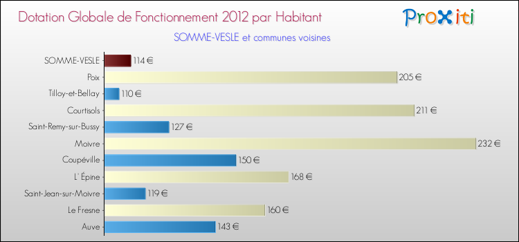 Montant des dotations globales de fonctionnement DGF par Habitant pour SOMME-VESLE et les communes proches Comparaison des des dotations globales de fonctionnement DGF par habitant pour SOMME-VESLE et les communes voisines