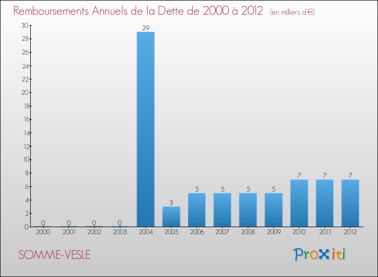 Evolution de l'annuité de la dette pour la commune de SOMME-VESLE de 2000 à 2012 Annuités de la dette pour SOMME-VESLE de 2000 à 2012