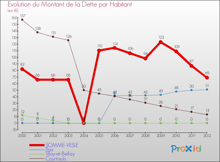 Evolution de la dette par habitant pour la commune de SOMME-VESLE et les communes proches de 2000 à 2012 Comparaison de la dette par habitant pour SOMME-VESLE et les communes voisines de 2000 à 2012
