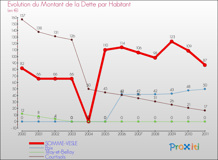 Evolution de la dette par habitant pour la commune de SOMME-VESLE et les communes proches Comparaison de la dette par habitant pour SOMME-VESLE et les communes voisines